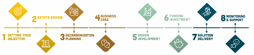 Image showing Willmott Dixon Interiors’ Decarbonise Today process.
